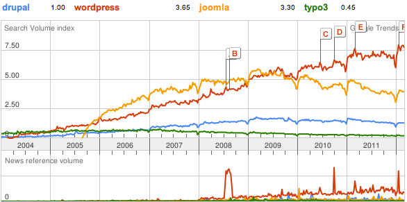 WordPress vs Joomla 2013 [Infographic].