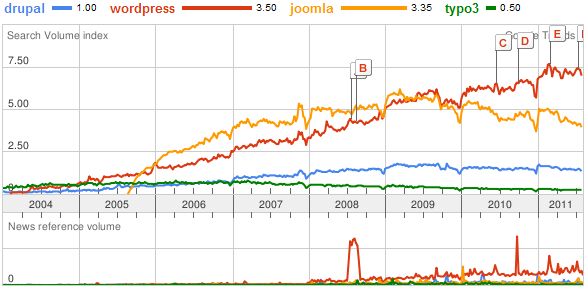 Drupal WordPress Joomla Typo3 CMS trend