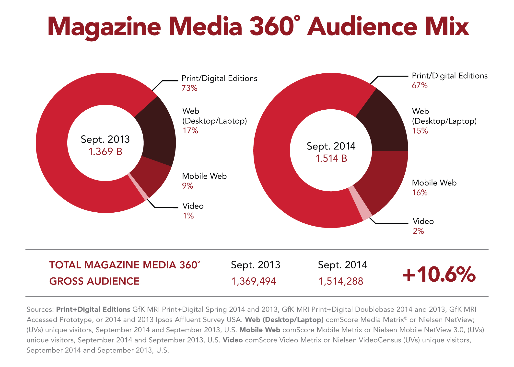 Magazine Media Growth